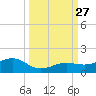Sigsbee Park tide chart for Saturday, September 27, 2025