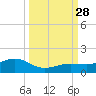 Sigsbee Park tide chart for Sunday, September 28, 2025
