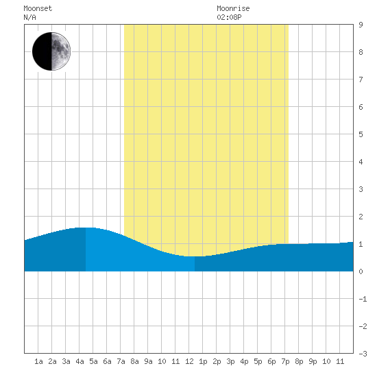 Sigsbee Park tide chart for Monday, September 29, 2025