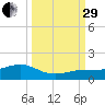 Sigsbee Park tide chart for Monday, September 29, 2025