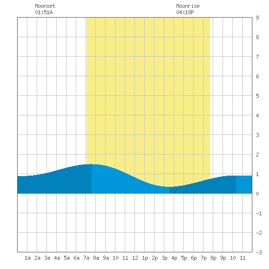 Sigsbee Park tide chart for Tuesday, September 2, 2025