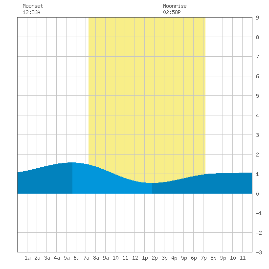 Sigsbee Park tide chart for Tuesday, September 30, 2025