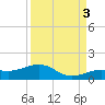 Sigsbee Park tide chart for Wednesday, September 3, 2025