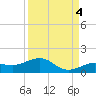 Sigsbee Park tide chart for Thursday, September 4, 2025
