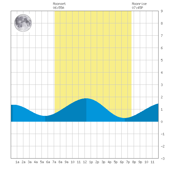 Sigsbee Park tide chart for Sunday, September 7, 2025