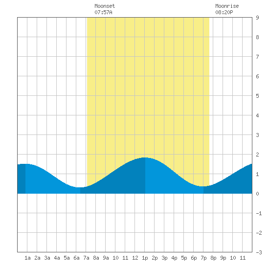 Sigsbee Park tide chart for Monday, September 8, 2025