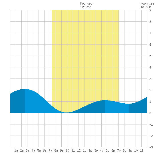 Sigsbee Park tide chart for Saturday, October 11, 2025
