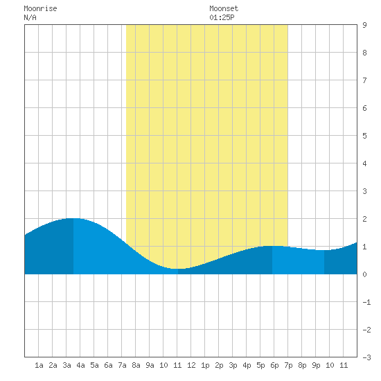 Sigsbee Park tide chart for Sunday, October 12, 2025