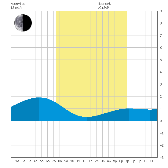 Sigsbee Park tide chart for Monday, October 13, 2025