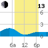 Sigsbee Park tide chart for Monday, October 13, 2025