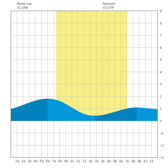 Sigsbee Park tide chart for Tuesday, October 14, 2025