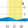 Sigsbee Park tide chart for Wednesday, October 1, 2025