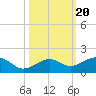 Sigsbee Park tide chart for Monday, October 20, 2025