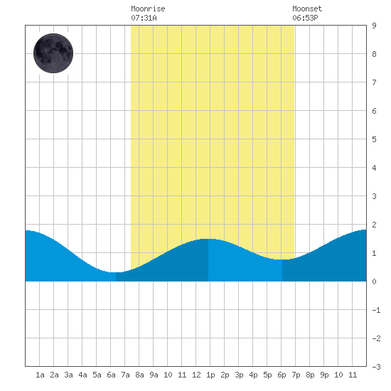 Sigsbee Park tide chart for Tuesday, October 21, 2025