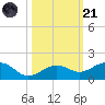 Sigsbee Park tide chart for Tuesday, October 21, 2025