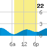 Sigsbee Park tide chart for Wednesday, October 22, 2025