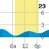 Sigsbee Park tide chart for Thursday, October 23, 2025