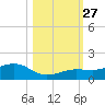 Sigsbee Park tide chart for Monday, October 27, 2025