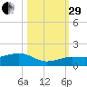 Sigsbee Park tide chart for Wednesday, October 29, 2025