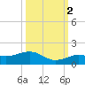 Sigsbee Park tide chart for Thursday, October 2, 2025
