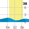 Sigsbee Park tide chart for Thursday, October 30, 2025