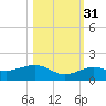 Sigsbee Park tide chart for Friday, October 31, 2025