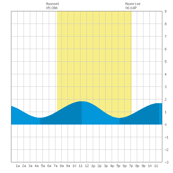 Sigsbee Park tide chart for Sunday, October 5, 2025