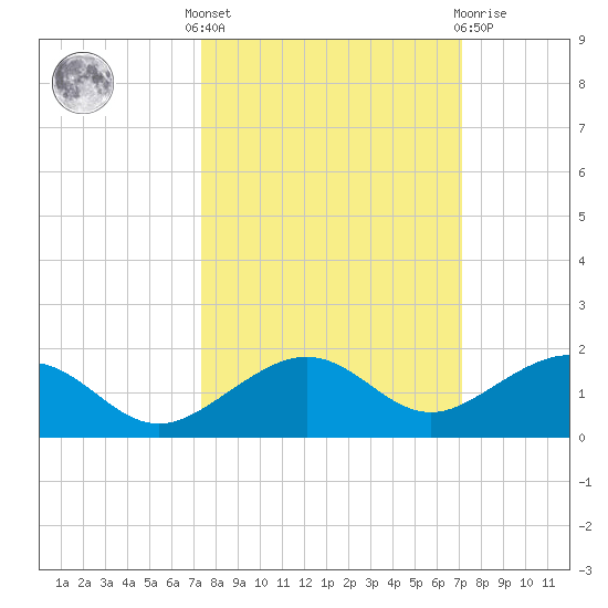 Sigsbee Park tide chart for Monday, October 6, 2025