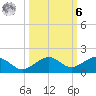 Sigsbee Park tide chart for Monday, October 6, 2025