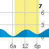 Sigsbee Park tide chart for Tuesday, October 7, 2025