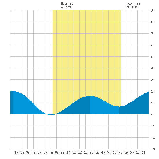 Sigsbee Park tide chart for Wednesday, October 8, 2025