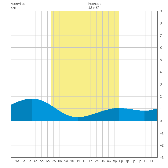 Sigsbee Park tide chart for Tuesday, November 11, 2025