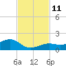 Sigsbee Park tide chart for Tuesday, November 11, 2025