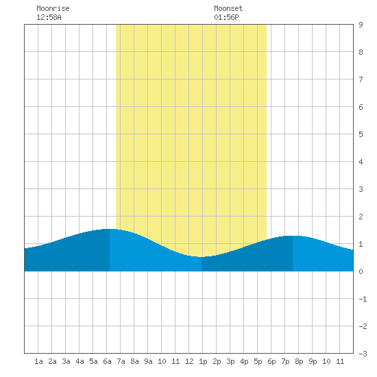 Sigsbee Park tide chart for Thursday, November 13, 2025