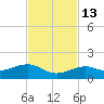 Sigsbee Park tide chart for Thursday, November 13, 2025