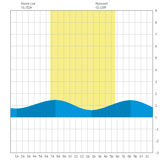 Sigsbee Park tide chart for Friday, November 14, 2025