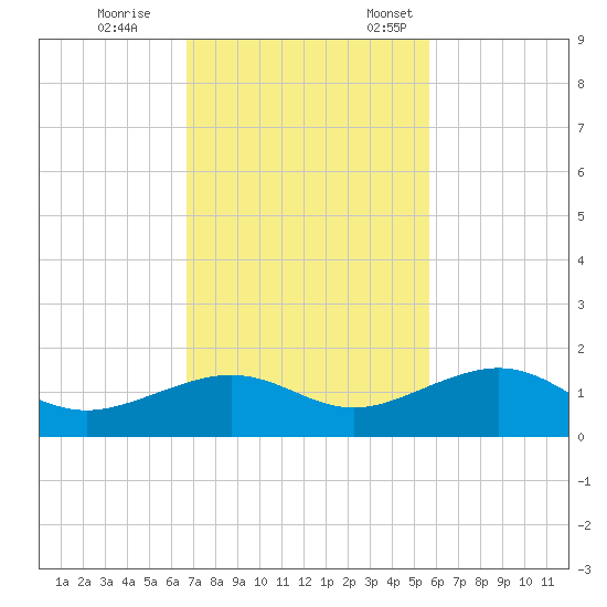 Sigsbee Park tide chart for Saturday, November 15, 2025