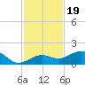 Sigsbee Park tide chart for Wednesday, November 19, 2025