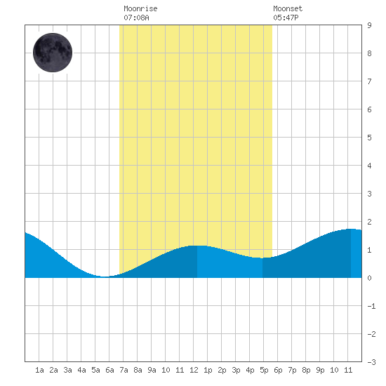 Sigsbee Park tide chart for Thursday, November 20, 2025