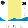 Sigsbee Park tide chart for Thursday, November 20, 2025