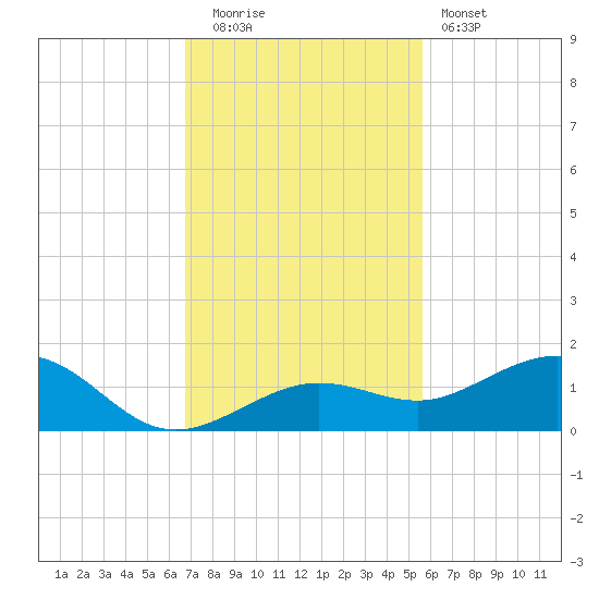Sigsbee Park tide chart for Friday, November 21, 2025