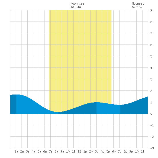 Sigsbee Park tide chart for Monday, November 24, 2025
