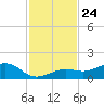 Sigsbee Park tide chart for Monday, November 24, 2025