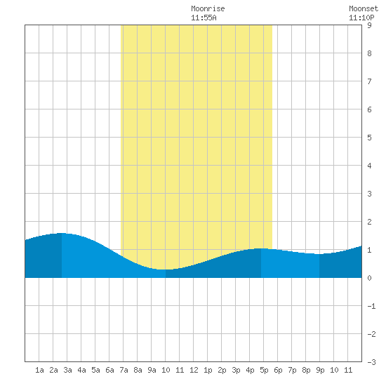 Sigsbee Park tide chart for Wednesday, November 26, 2025