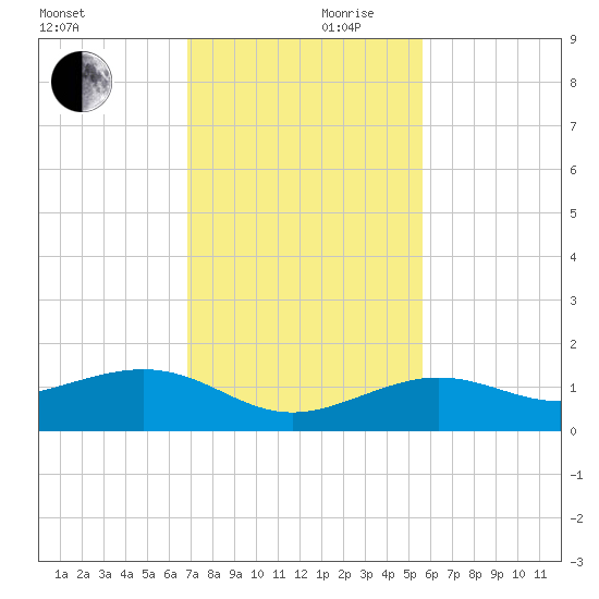Sigsbee Park tide chart for Friday, November 28, 2025