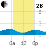 Sigsbee Park tide chart for Friday, November 28, 2025