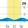Sigsbee Park tide chart for Saturday, November 29, 2025