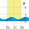 Sigsbee Park tide chart for Sunday, November 2, 2025