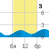 Sigsbee Park tide chart for Monday, November 3, 2025