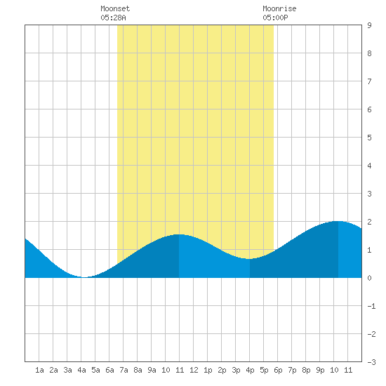 Sigsbee Park tide chart for Tuesday, November 4, 2025